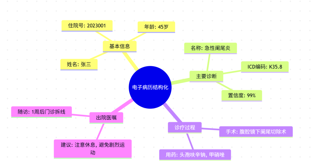 医保报销和电子病历OCR识别