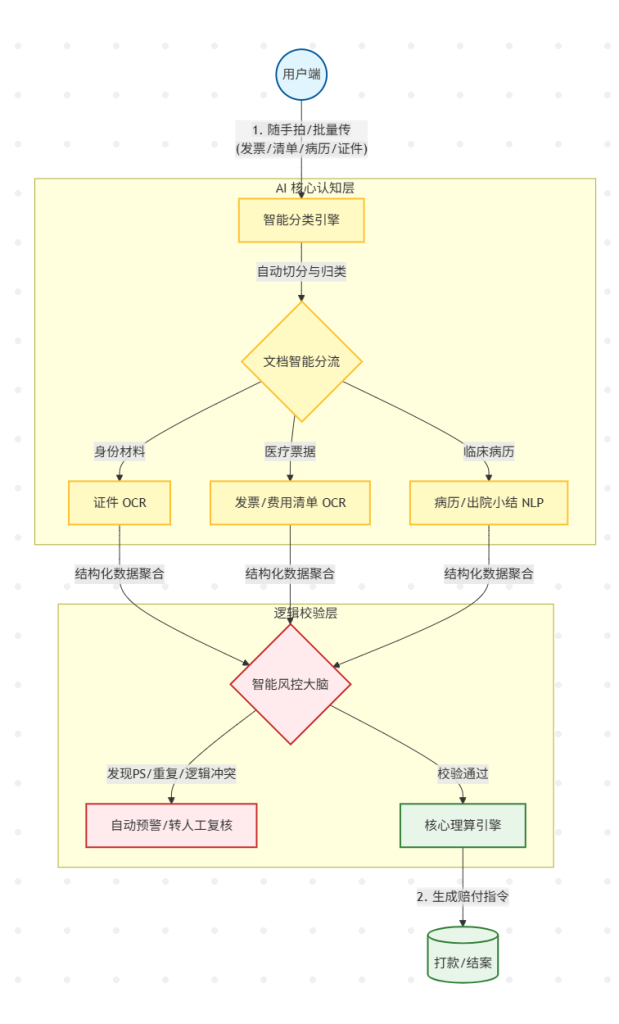 赋能保险“秒赔”：全链路智能理赔 OCR 解决方案