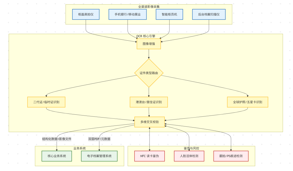 银行全渠道证件识别与档案数字化解决方案