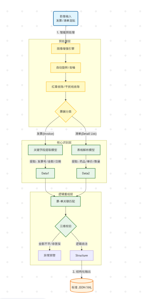 医疗票据OCR识别